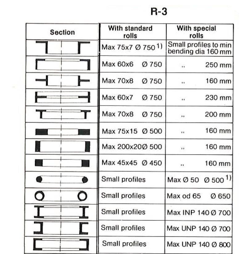 Roundo R3 14 cm3 — Hor+Vert profilemachines, section bending rolls & seam makingmachines — photo 2