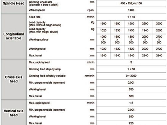 Favretto MC 130 auto-CNC X:1520 - Y:650 mm 