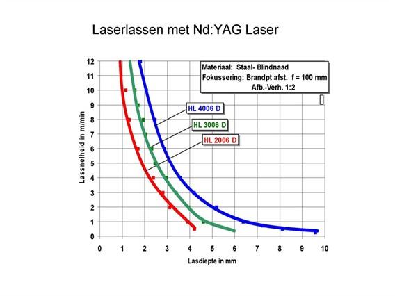 Trumpf  - Kuka YAG laser welding robot