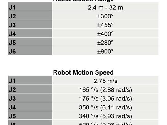 Fanuc Manipulation robot